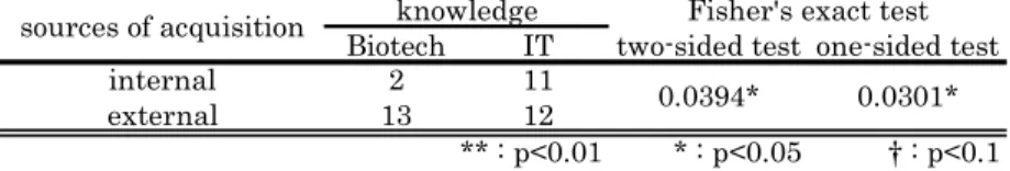 Table 2 shows that the amount of biotech  knowledge acquired from external sources is  significantly larger than that of IT knowledge,  while the amount of IT knowledge acquired  from internal sources is significantly larger  than that of biotech knowledge
