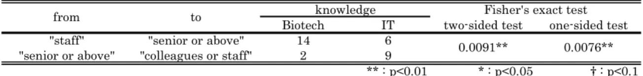 Table 4: The offering of the biotech and IT knowledge from "staff" to "senior or above", and from "senior or above" to "colleagues or staff"