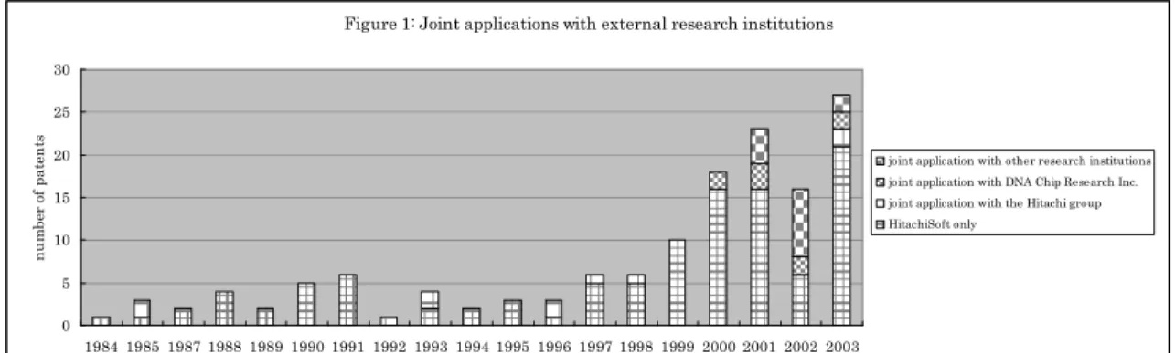 Figure 1: Joint applications with external research institutions