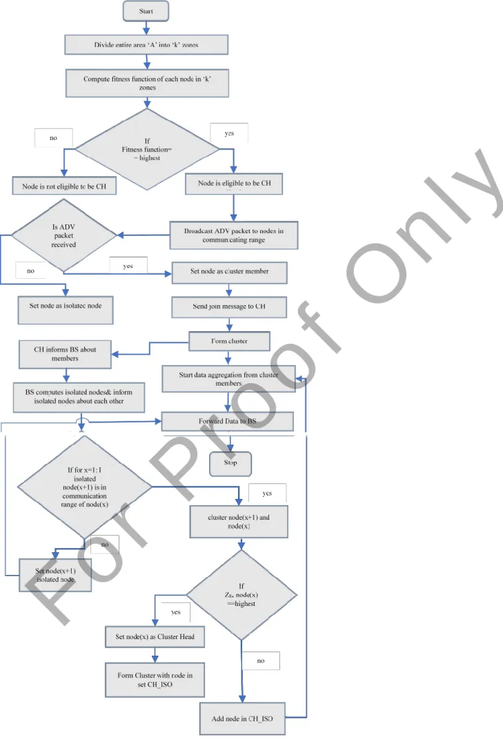 Figure 5. Flowchart Of Scheme 