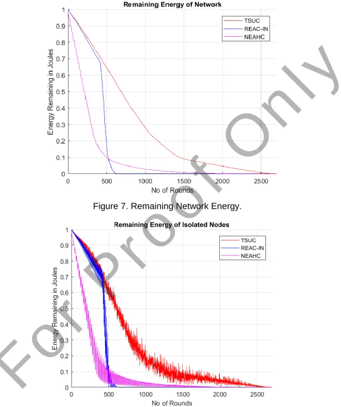 Figure 7. Remaining Network Energy. 