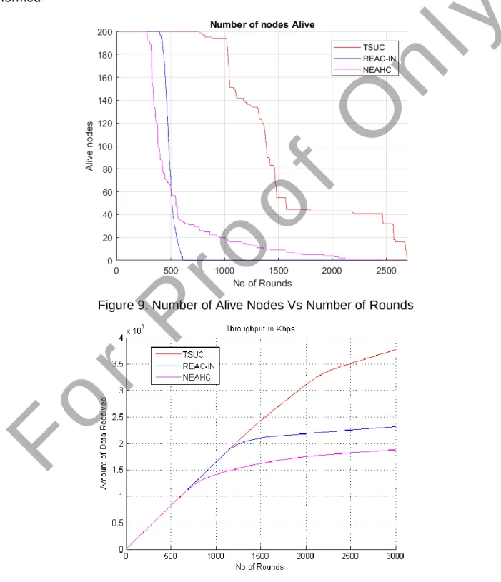 Figure 9. Number of Alive Nodes Vs Number of Rounds 
