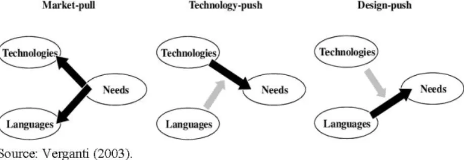 Figure 1. Knowledge Drivers in Different Approaches to Innovation 