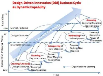 Figure 3. DDI Business Cycle We follow the same theory development 