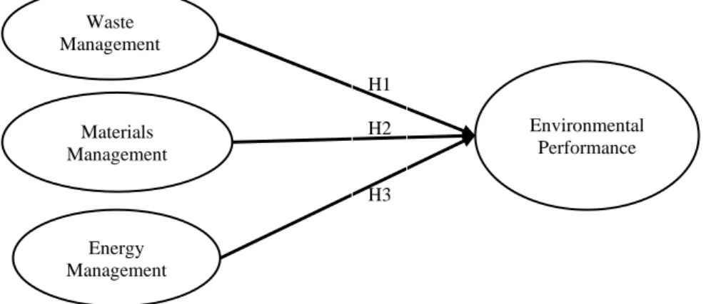 Figure 1 Conceptual Framework Waste Management Materials Management Energy Management  Environmental Performance  H1 H2 H3 