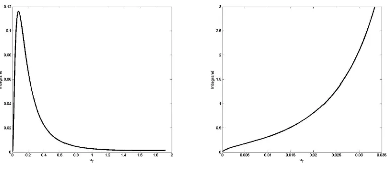 Figure 3.1: The integrand of (3.2.4) as a function of σ90T . Left plot: β= 1, ρ = −0.5, F0 = 90, K =, T = 10, ν = 0.3, σ0 = 15%, right plot: β= 1, ρ = −0.5, F0 = 90, K = 90, T = 15, ν = 0.6, σ0 =15%.