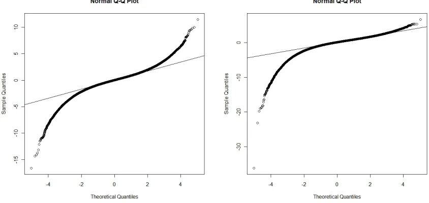 Figure 3.2: Normal Q-Q plots: standardized conditional samples of sT |σT against the standardNormal distribution