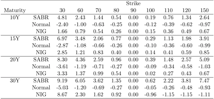 Table 4.1: Fitting errors, in percentages, against strike and maturity for β= 0, ν = 0.6, ρ =−0.1, F0 = 90, σ0 = 9 (approximation implied volatility minus MC volatilities).