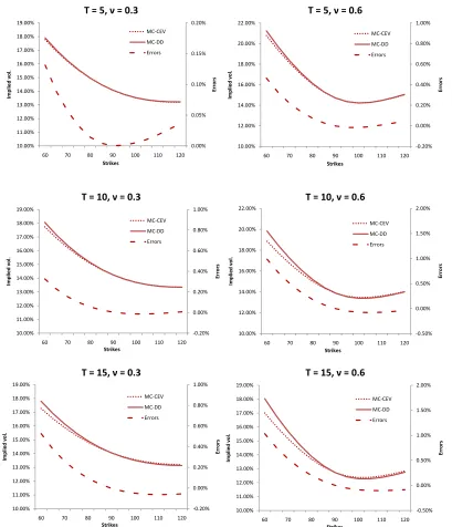 Figure 2.1: Eﬀects of maturity TParameters: and Volvol ν on the mapping when the ATM are matched