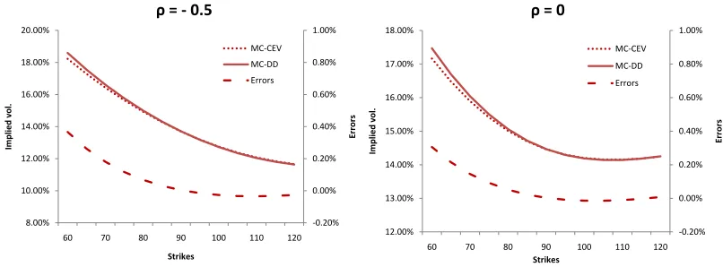 Figure 2.2: Eﬀect of very long maturity Tβ on the mapping when the ATM are matched. Parameters:= 0.5, ρ = −0.2, σ0 = 130%, F0 = 90.