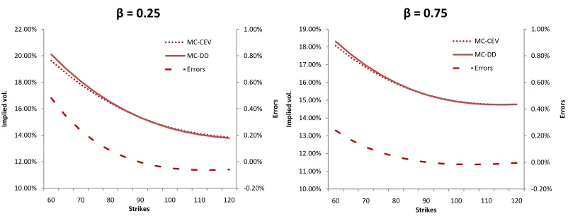 Figure 2.4: Eﬀect of β10on the mapping when the ATM are matched. Parameters: ρ = −0.2, T =, ν = 0.3, F0 = 90, σ0 is chosen for each case so that the ATM are comparable.