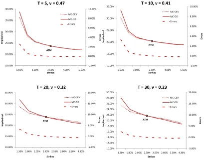 Table 2.1: Probability mass assigned to the absorbing barrier (CEV-SABR) and the negative ratesregion (DD-SABR) for the four cases considered in ﬁgure 2.5 (computed by direct Monte Carlosimulation).