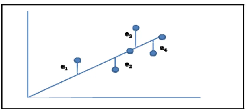 Figure 1. Best fit line concept  In obtaining the best fit line, however, 