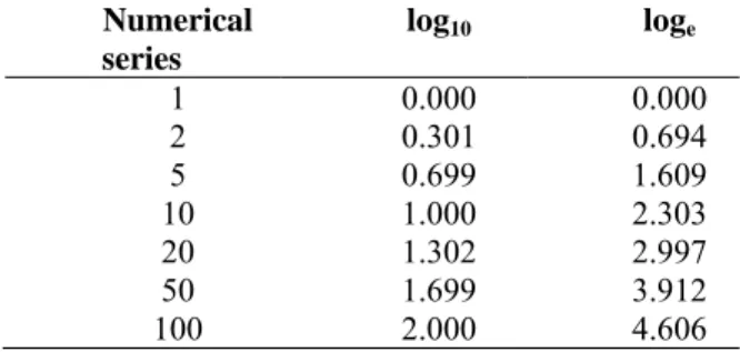 Table 2. Comparison of Numerical and Log  intervals  Numerical  series  log 10  log e  1 0.000  0.000  2 0.301  0.694  5 0.699  1.609  10 1.000  2.303  20 1.302  2.997  50 1.699  3.912  100 2.000  4.606 