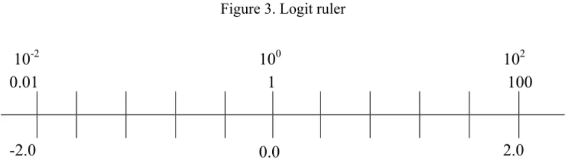 Figure 3. Logit ruler 