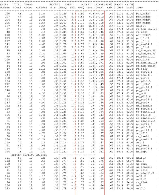 Table 4. Item statistic Misfit Order 