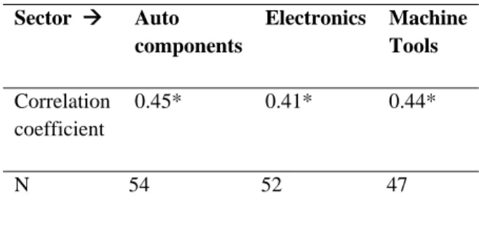 Table 7. Correlation between Sales Growth and  Innovation Sales    Sector  Æ Auto  components  Electronics Machine Tools  Correlation  coefficient  0.45* 0.41* 0.44*  N 54  52  47  * Significant at 0.01 level 