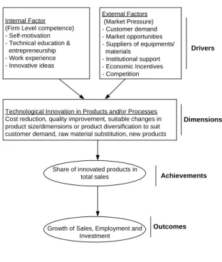 Figure 1. Innovation and Growth of SMEs  3.   Objectives, Scope and Method of study  processes and new services