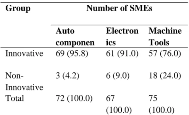 Table 1. Innovati s and Non Innovative  SMEs 