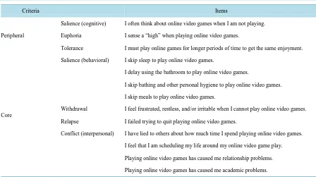 Table 1. Items modeled from Charlton and Danforth (2007) based on Brown’s behavioral addiction criteria