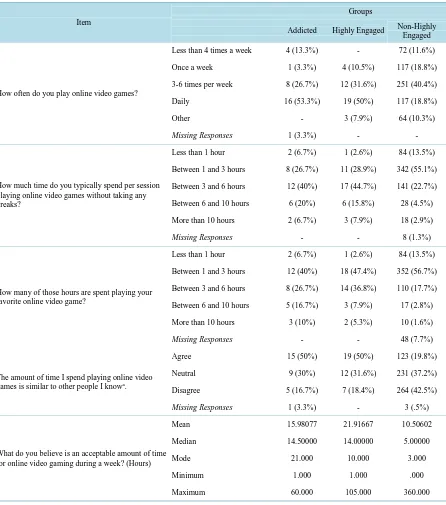 Table 2. Item responses for time spent playing online video games. 