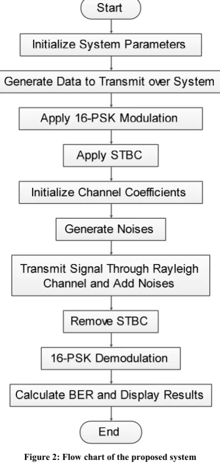 Figure 2: Flow chart of the proposed system 