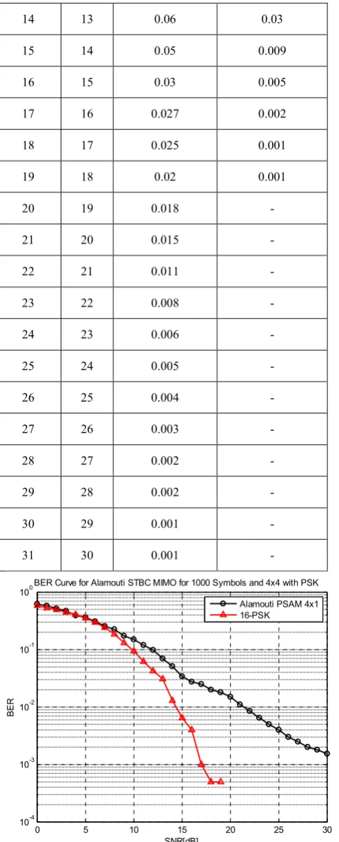 Figure 8: BER versus Curve for 4x4 MIMO with 16-PSK and Alamouti STBC 