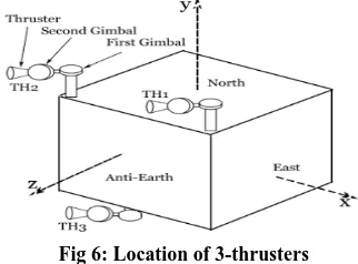 Fig 6: Location of 3-thrusters 