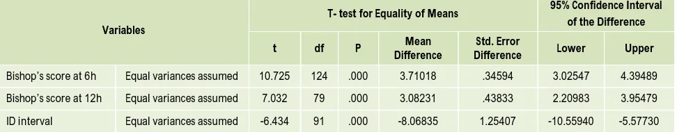 Table 5: Statistical analysis of cervical priming at 6 h and 12 h with induction delivery interval with SPSS 20 software 