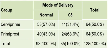 Table 7: Mode of delivery 