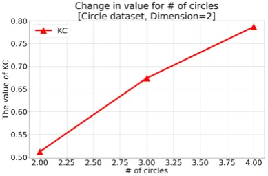 Figure 5. Value of KC for the dataset aggregated into several chunks (clusters) with a different number