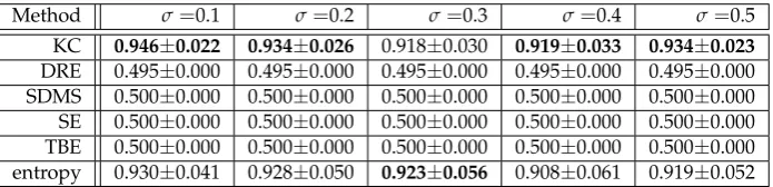 Table 2. AUC scores for the algorithms (circular dataset with r = (10, 6, 3)).