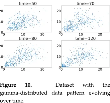 Figure 11.Value of KC over time for thegamma-distributed data pattern.