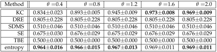 Table 7. AUC scores for the algorithms (gamma dataset with shape parameters k = (1, 5, 10)).