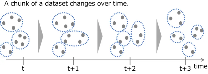 Figure 1. Change in the structure of a dataset over time. The data points gradually move, causing thedistribution of the dataset to gradually change.