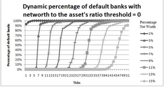 Figure 3. Dynamic percentage of default banks with net worth to the asset’s ratio threshold = 0 