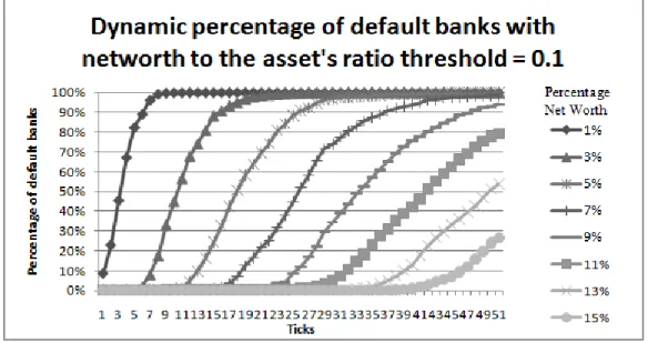 Figure 4.  Dynamic percentage of default banks with net worth to the asset’s ratio threshold = 0.1 
