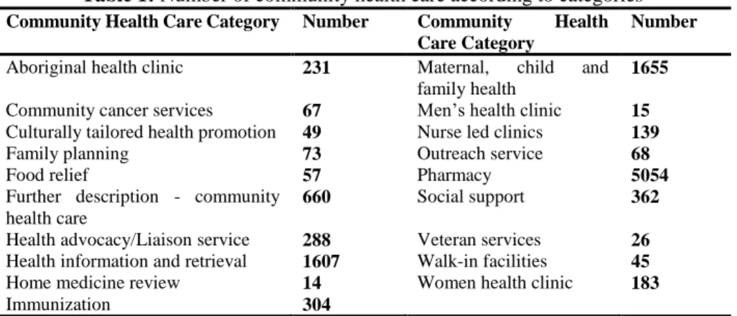 Table 1: Number of community health care according to categories 