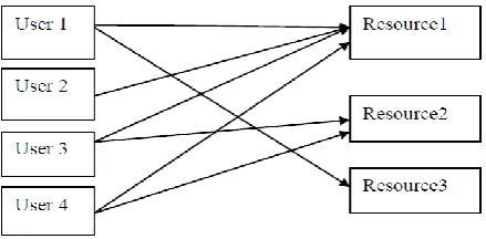 Figure 1. Discretionary Access Control [11]