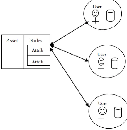 Figure 4. Attribute Based Access Control [3] 
