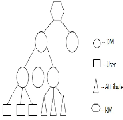 Figure 7: Hierarchical Attribute Based Encryption [3] 