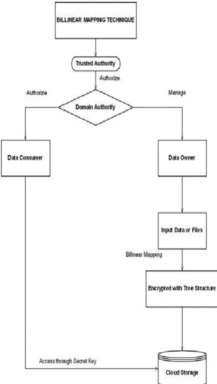 Figure 9 [13] shows the working architecture of the bilinear mapping technique. 