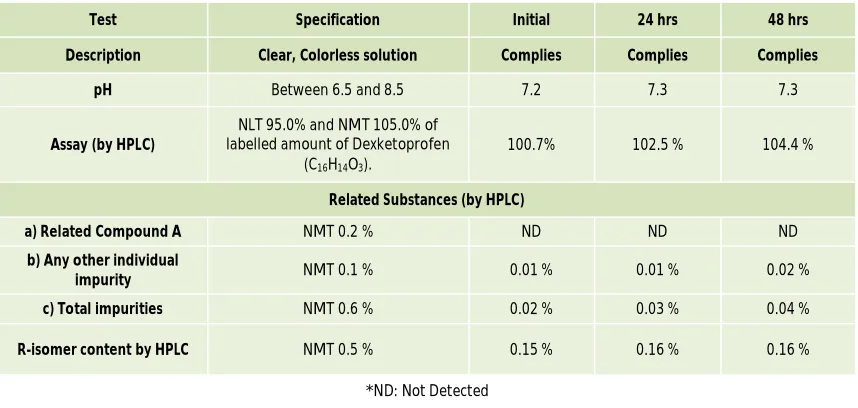 Table 1: Manufacturing Formula and Manufacturing steps 
