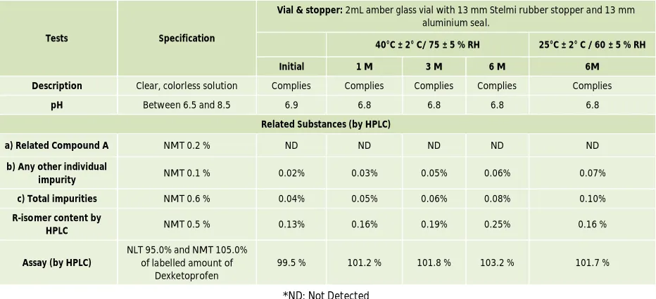 Table 7: Analytical Results of Photo Stability Study 