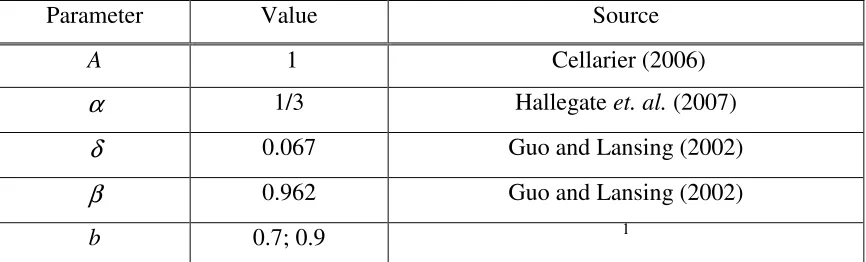 Table 1 – Calibration in the Cobb-Douglas case. 