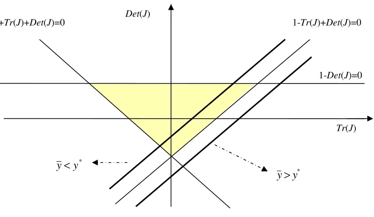 Figure 1 – Characterization of local dynamics. Trace-determinant diagram. 