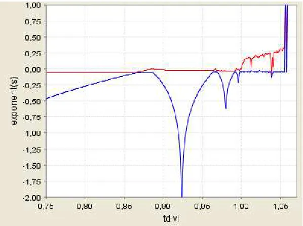 Figure 3 – Bifurcation diagram [Cobb-Douglas technology] (kt,θθθθ/λλλλ). 