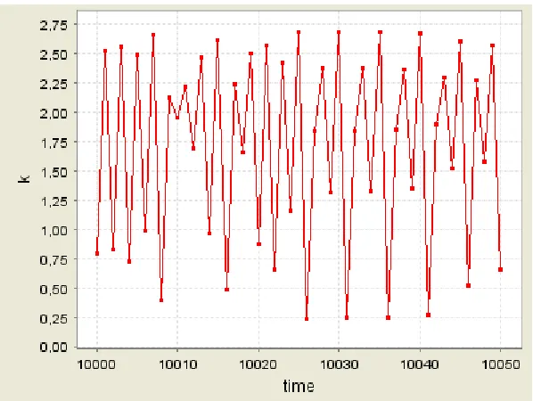 Figure 5 – Attracting set [Cobb-Douglas technology] (kt, ht); θθθθ/λλλλ=1.05. 