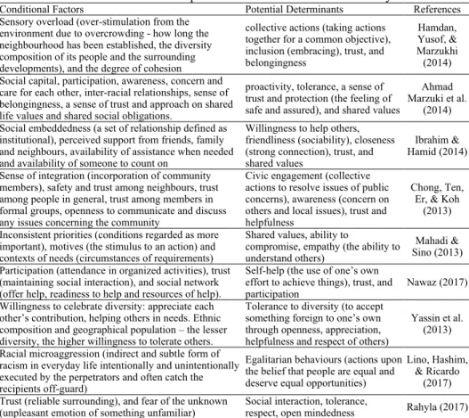 Table 1 Conditional factors and potential determinants for community movement 