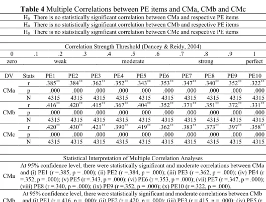 Table 4 Multiple Correlations between PE items and CMa, CMb and CMc 